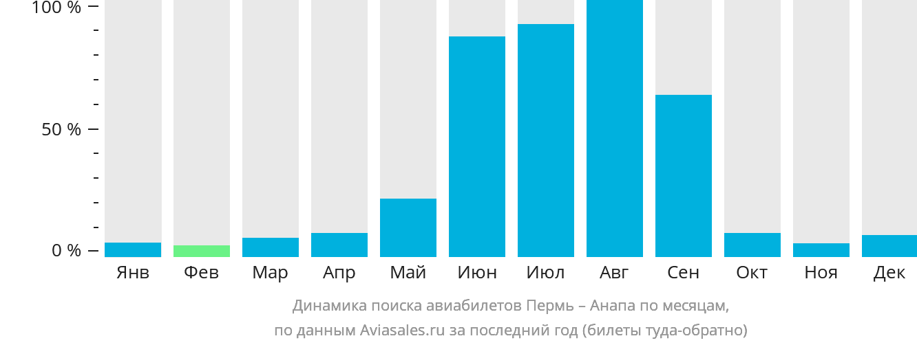 Динамика поиска авиабилетов из Перми в Анапу по месяцам