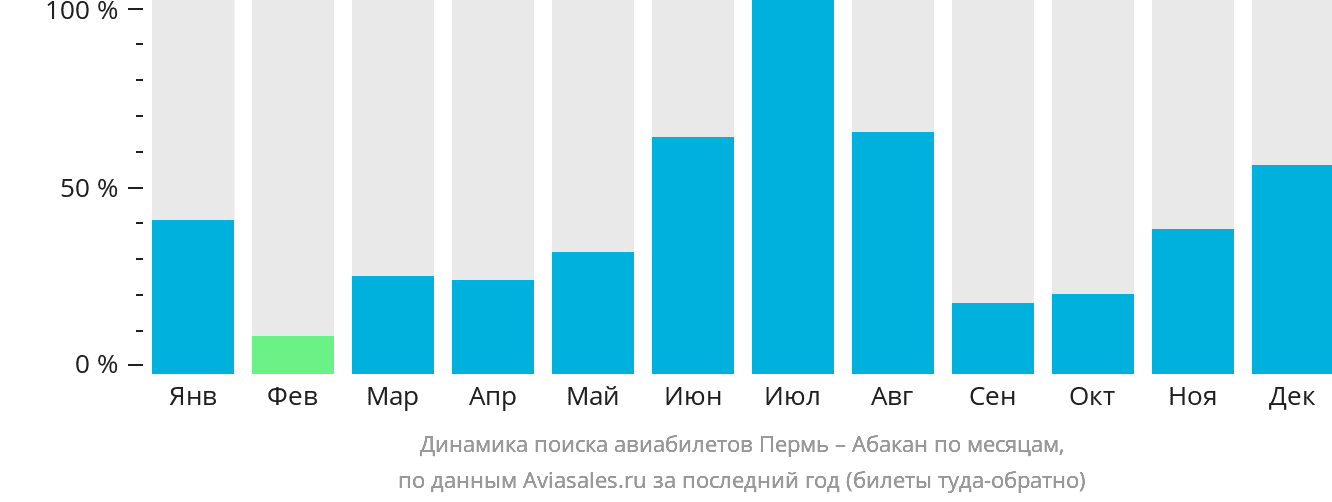 Динамика поиска авиабилетов из Перми в Абакан по месяцам