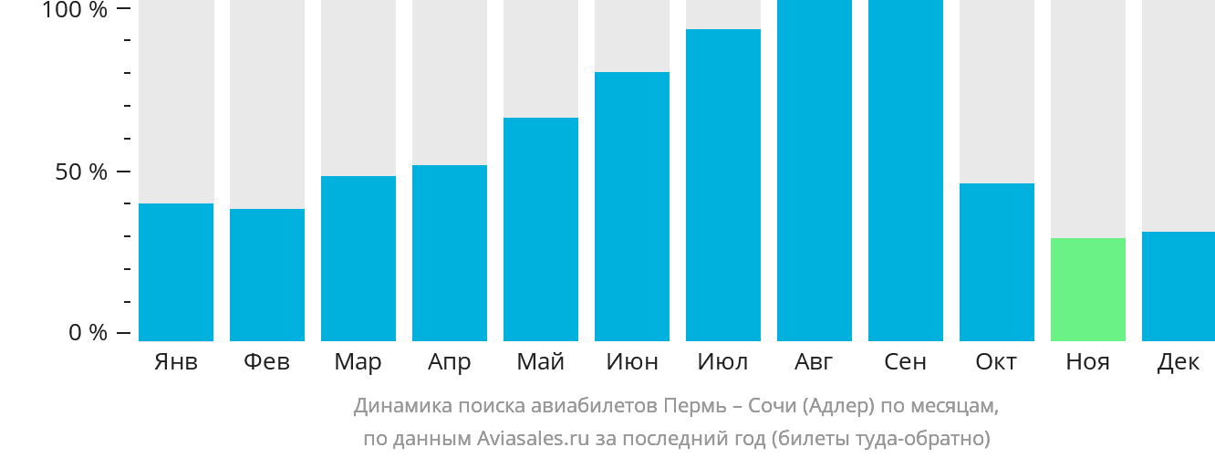 Динамика поиска авиабилетов из Перми в Сочи по месяцам