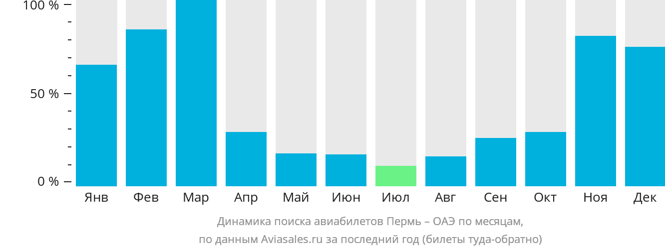 Динамика поиска авиабилетов из Перми в ОАЭ по месяцам