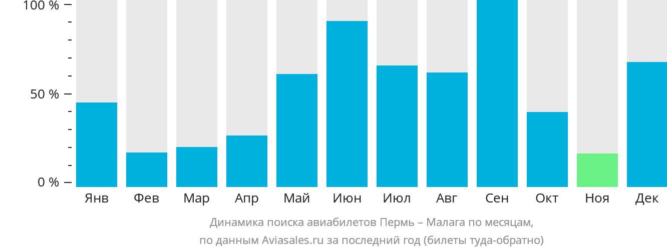 Динамика поиска авиабилетов из Перми в Малагу по месяцам