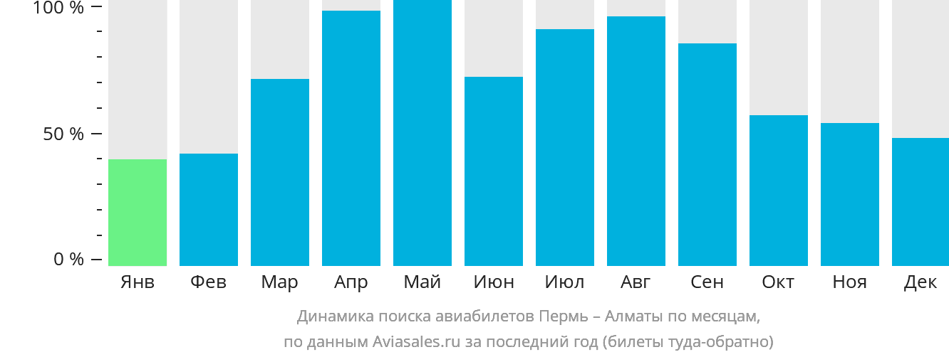 Динамика поиска авиабилетов из Перми в Алматы по месяцам