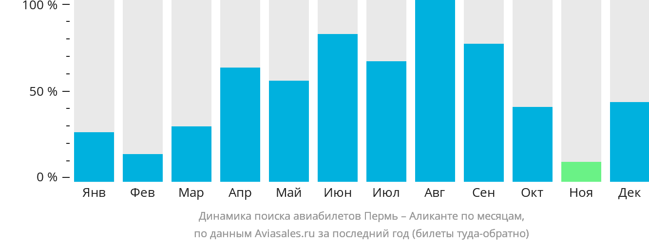 Динамика поиска авиабилетов из Перми в Аликанте по месяцам