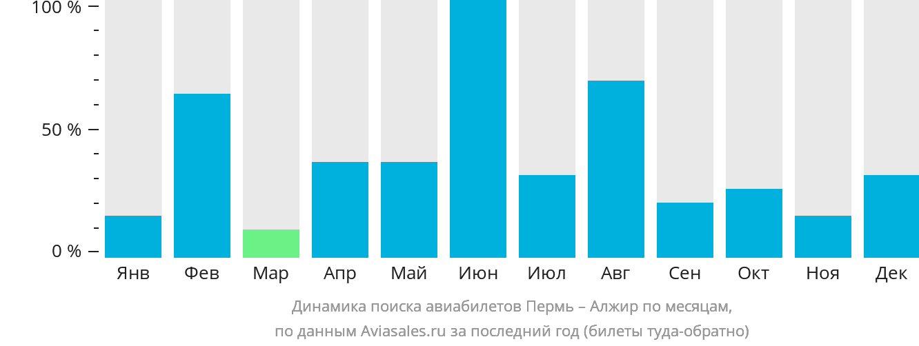 Динамика поиска авиабилетов из Перми в Алжир по месяцам