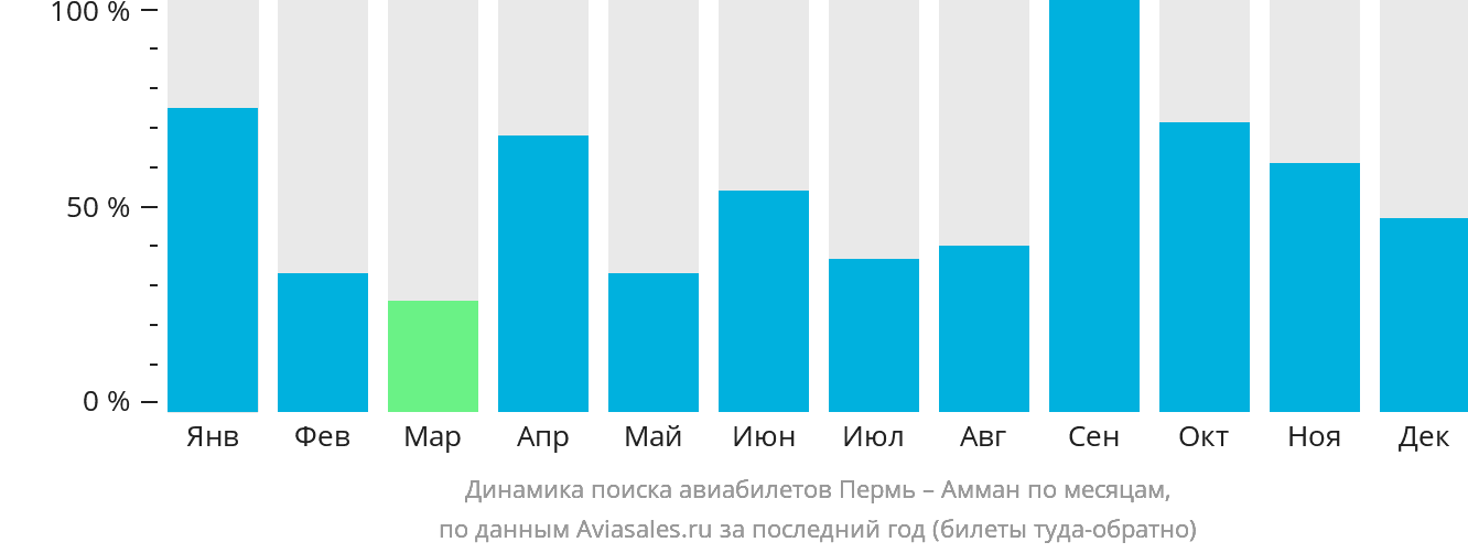 Динамика поиска авиабилетов из Перми в Амман по месяцам