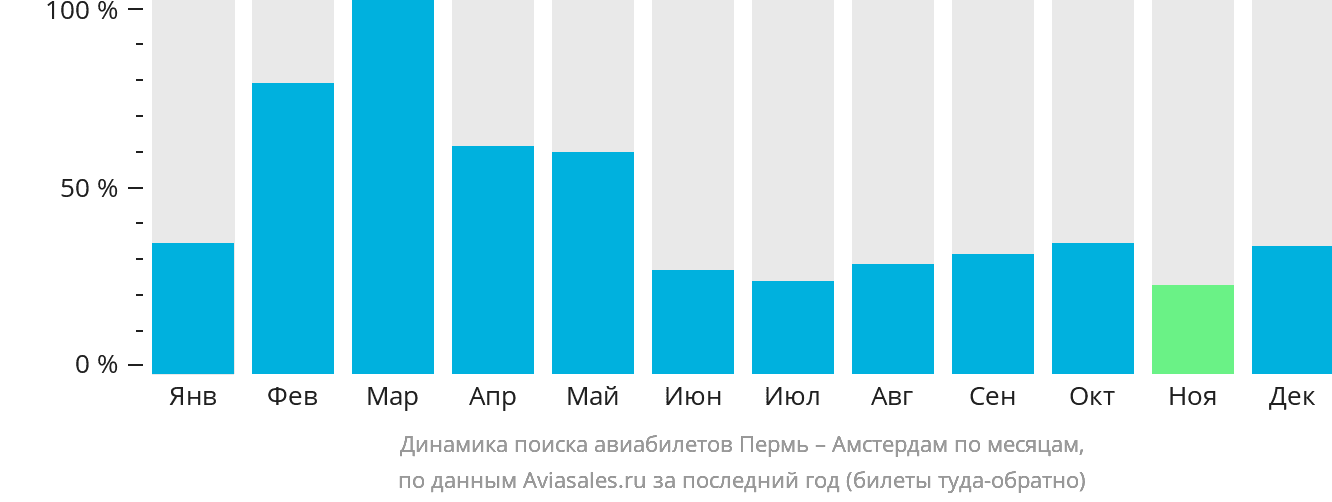 Динамика поиска авиабилетов из Перми в Амстердам по месяцам