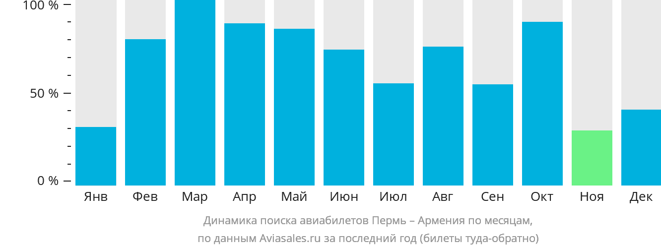 Динамика поиска авиабилетов из Перми в Армению по месяцам