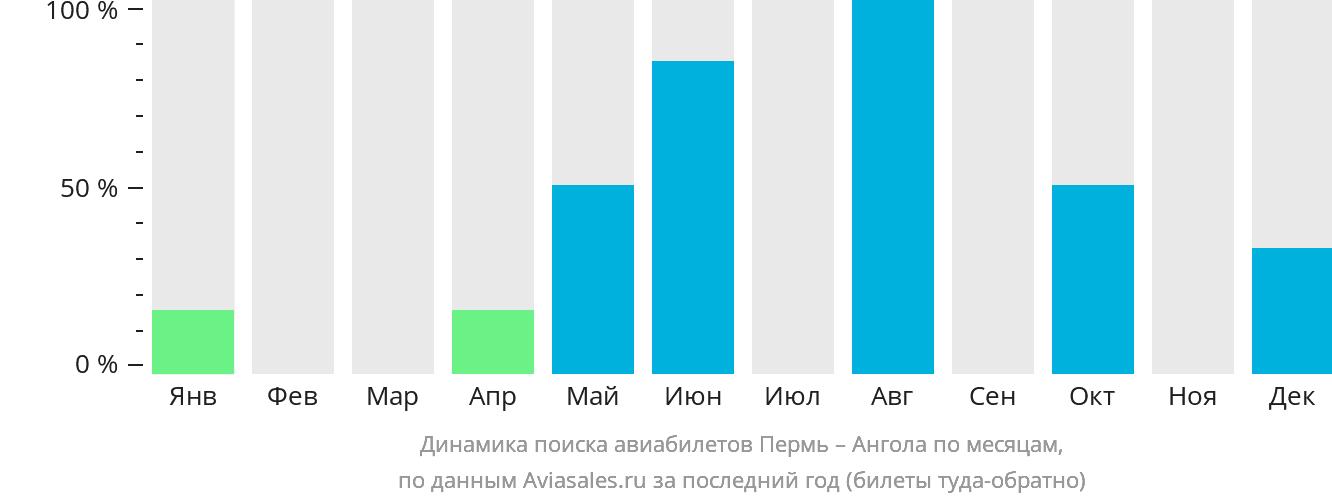 Динамика поиска авиабилетов из Перми в Анголу по месяцам