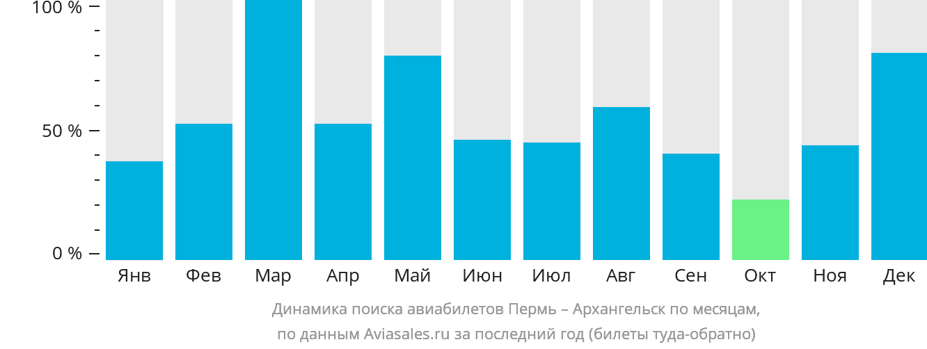 Динамика поиска авиабилетов из Перми в Архангельск по месяцам