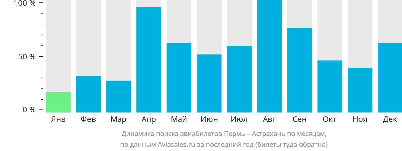 Динамика поиска авиабилетов из Перми в Астрахань по месяцам