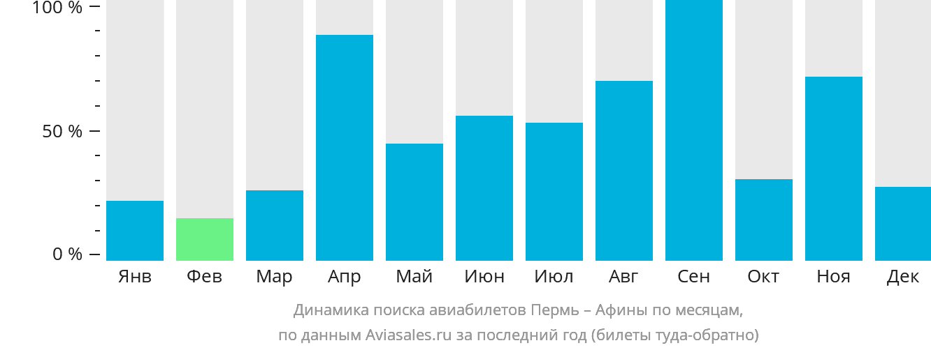 Динамика поиска авиабилетов из Перми в Афины по месяцам