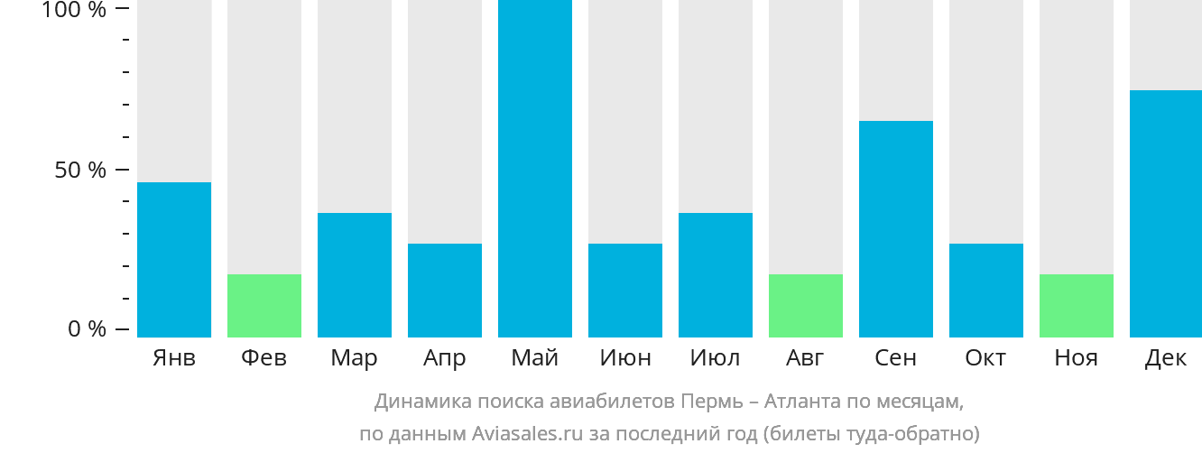 Динамика поиска авиабилетов из Перми в Атланту по месяцам