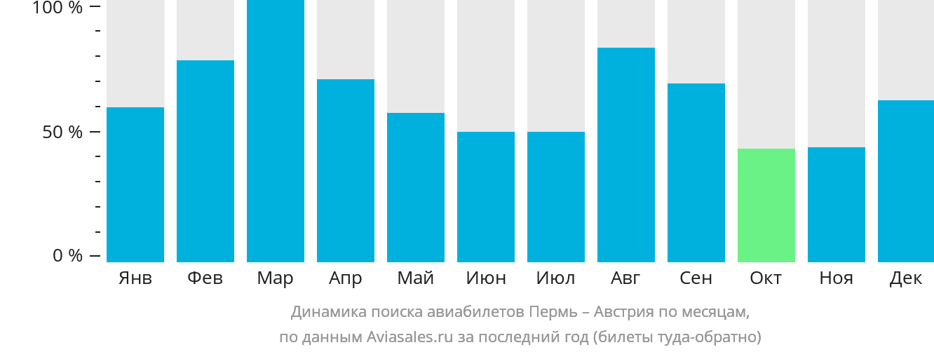 Динамика поиска авиабилетов из Перми в Австрию по месяцам