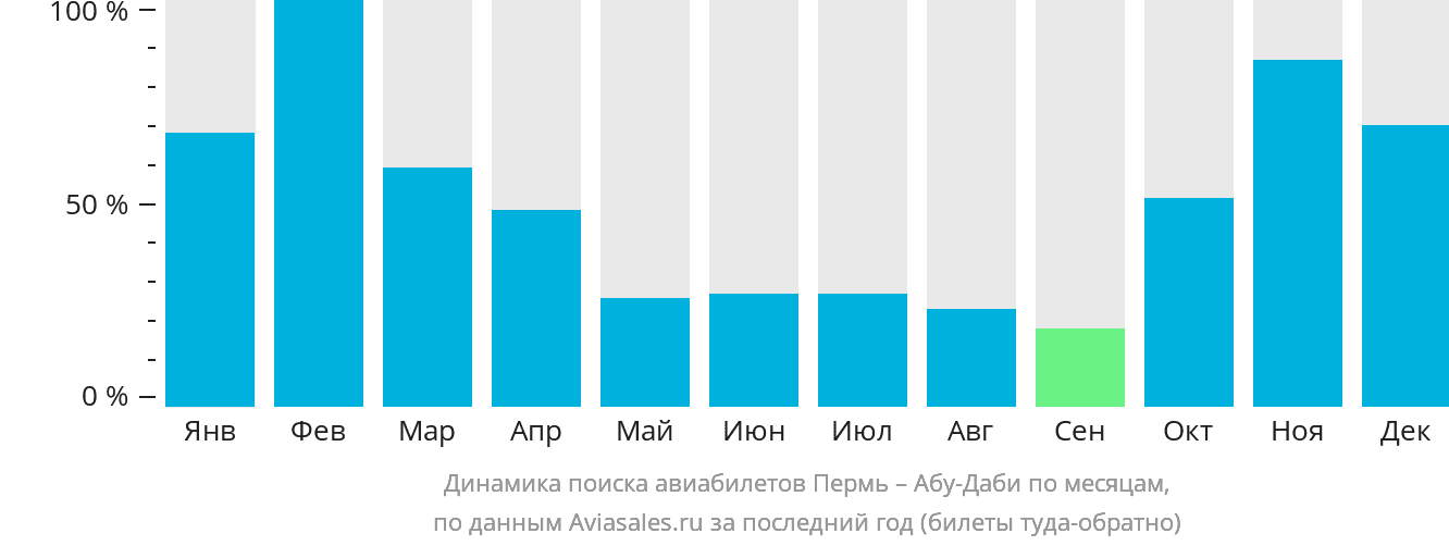 Динамика поиска авиабилетов из Перми в Абу-Даби по месяцам