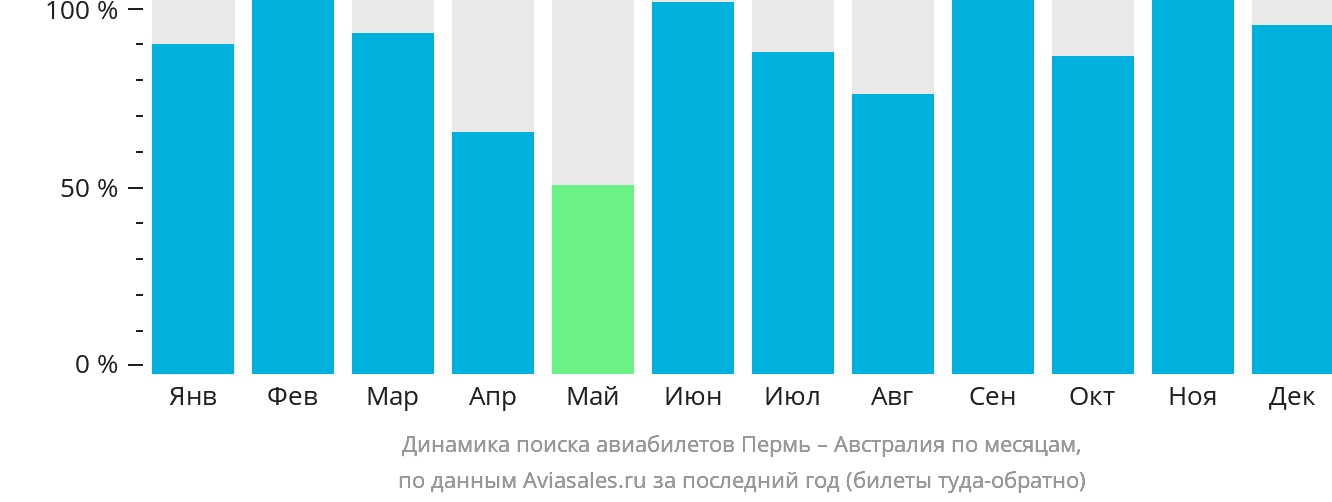 Динамика поиска авиабилетов из Перми в Австралию по месяцам