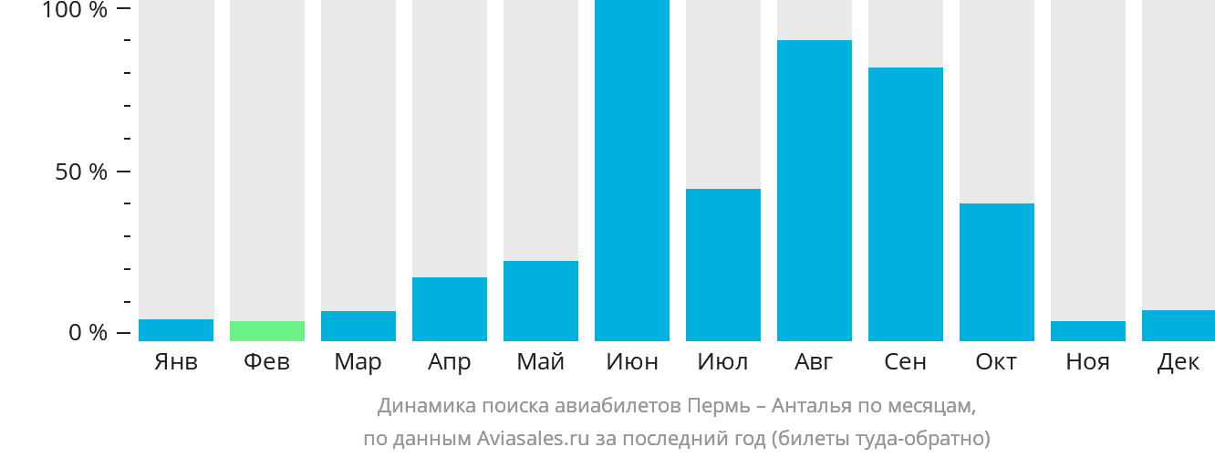 Динамика поиска авиабилетов из Перми в Анталью по месяцам