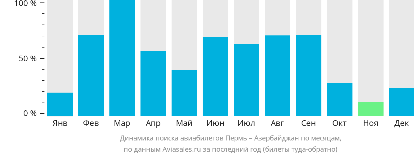 Динамика поиска авиабилетов из Перми в Азербайджан по месяцам