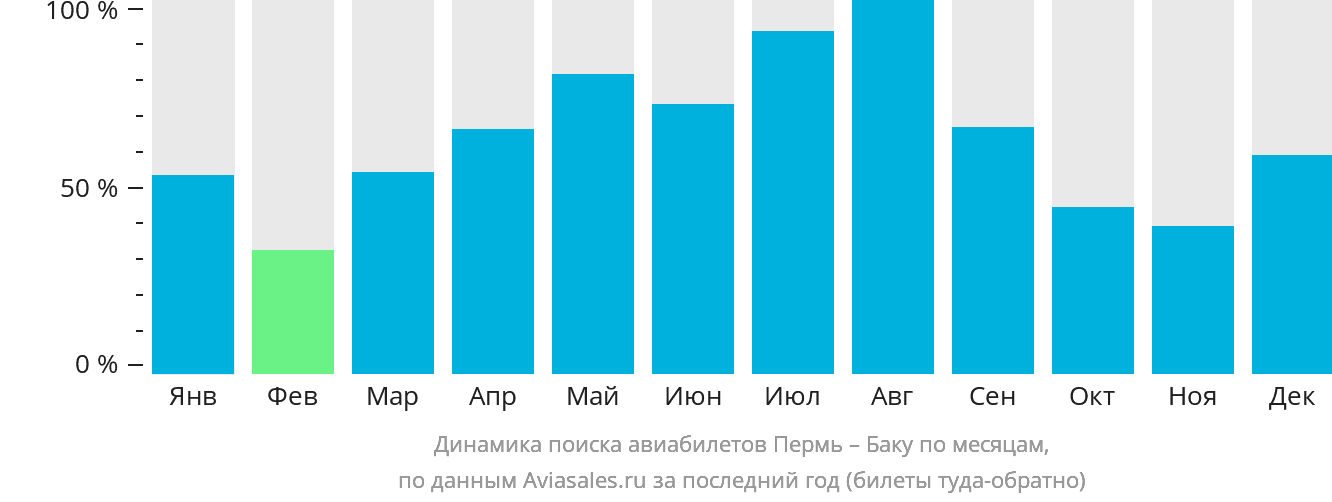 Динамика поиска авиабилетов из Перми в Баку по месяцам