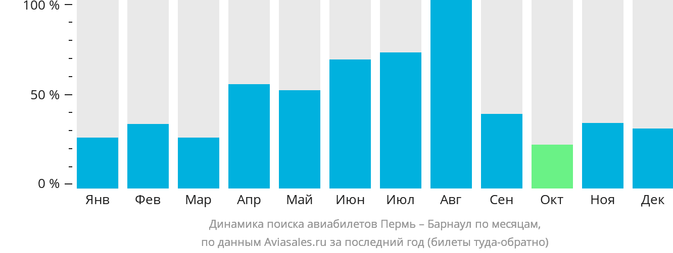 Динамика поиска авиабилетов из Перми в Барнаул по месяцам