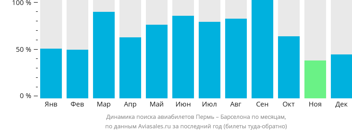 Динамика поиска авиабилетов из Перми в Барселону по месяцам