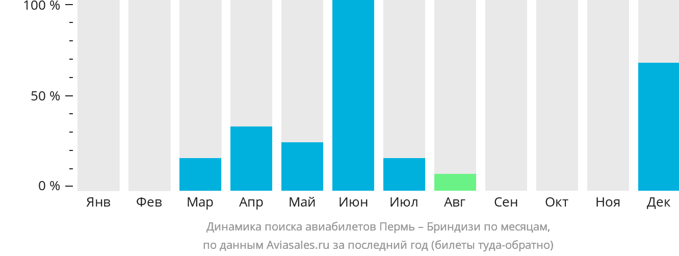 Динамика поиска авиабилетов из Перми в Бриндизи по месяцам