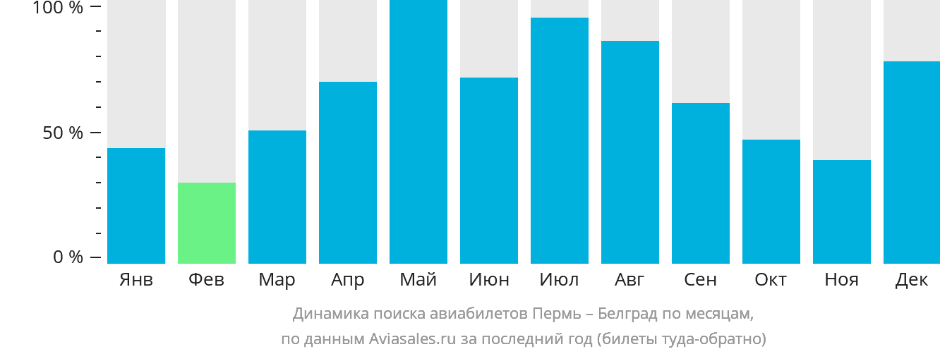 Динамика поиска авиабилетов из Перми в Белград по месяцам