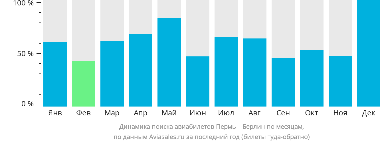Динамика поиска авиабилетов из Перми в Берлин по месяцам