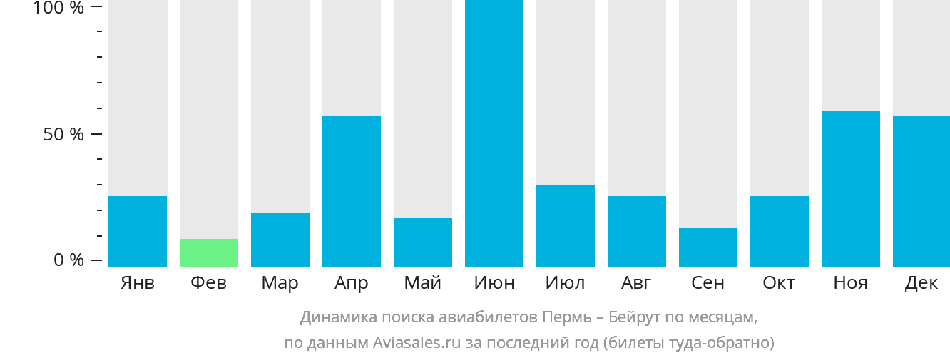 Динамика поиска авиабилетов из Перми в Бейрут по месяцам
