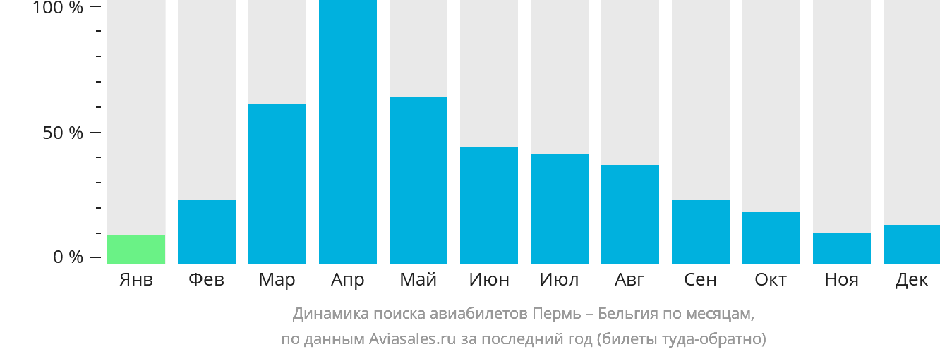 Динамика поиска авиабилетов из Перми в Бельгию по месяцам