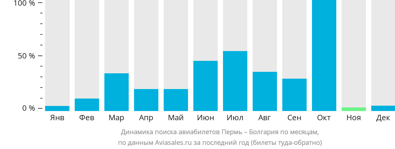 Динамика поиска авиабилетов из Перми в Болгарию по месяцам