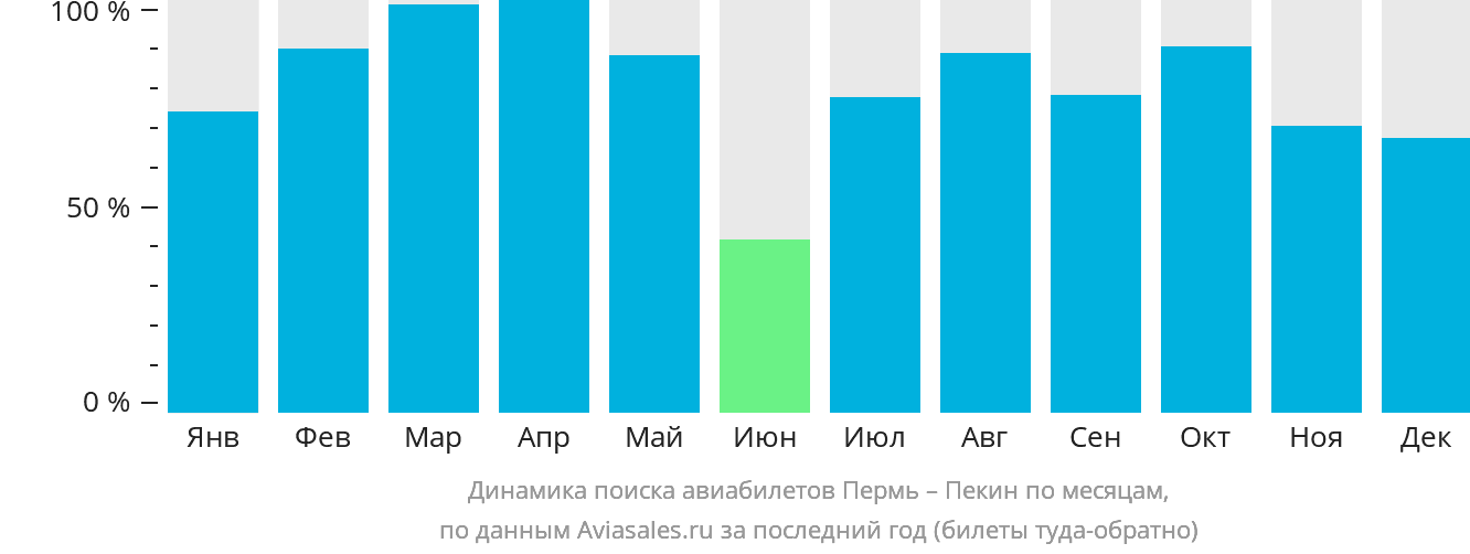 Динамика поиска авиабилетов из Перми в Пекин по месяцам