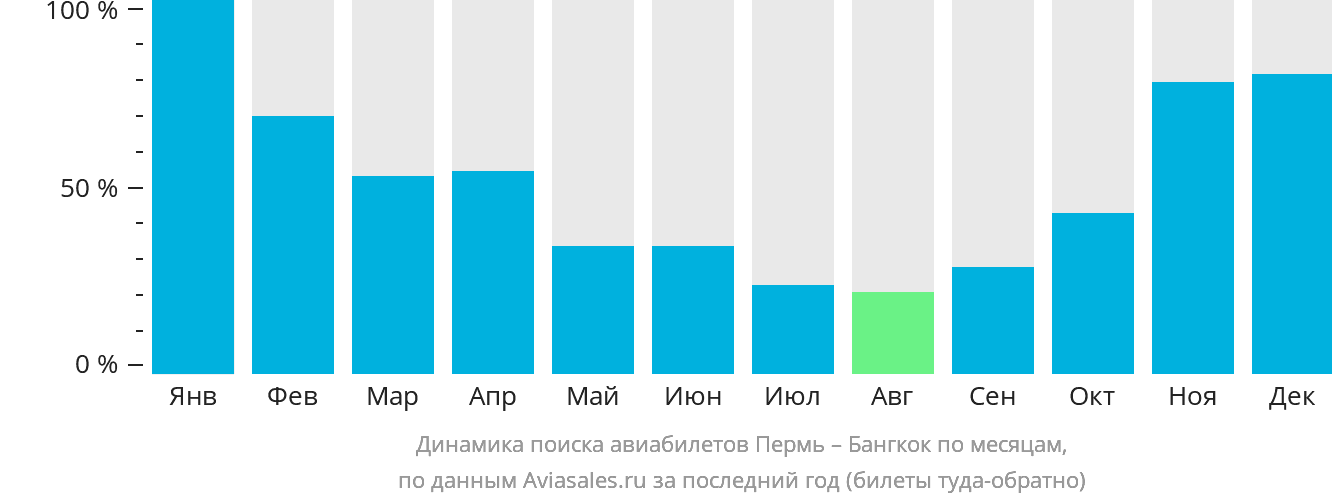 Динамика поиска авиабилетов из Перми в Бангкок по месяцам