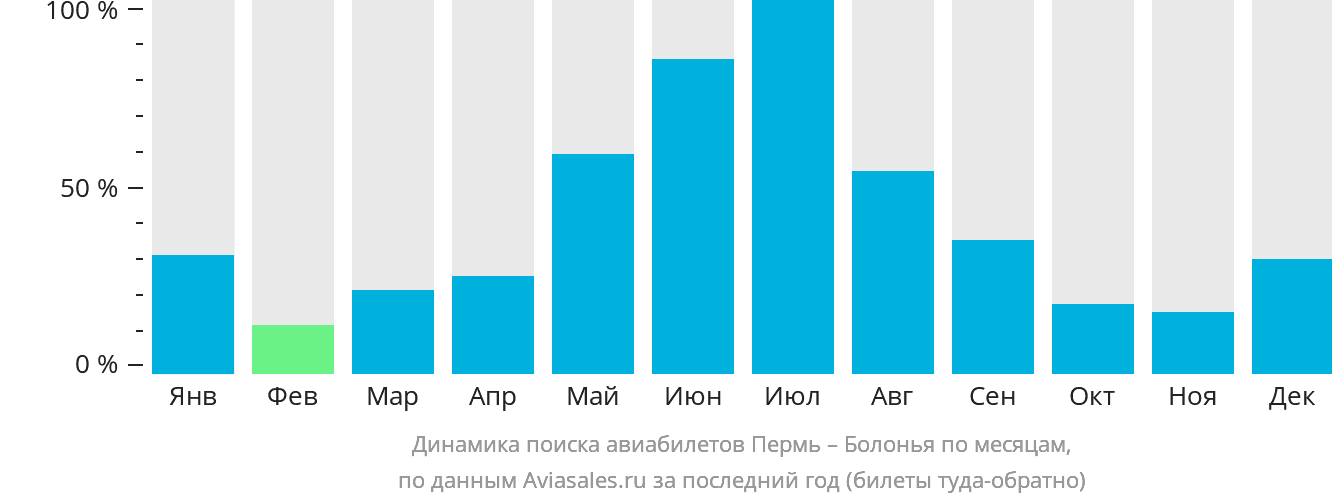 Динамика поиска авиабилетов из Перми в Болонью по месяцам