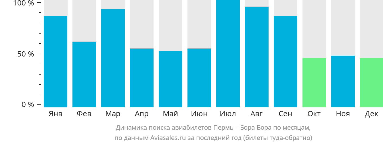 Динамика поиска авиабилетов из Перми в Бора-Бора по месяцам