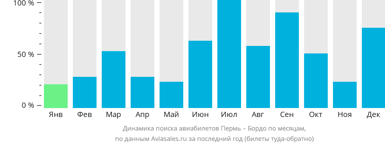 Динамика поиска авиабилетов из Перми в Бордо по месяцам