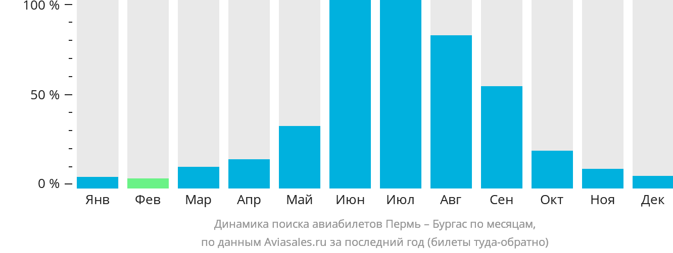 Динамика поиска авиабилетов из Перми в Бургас по месяцам