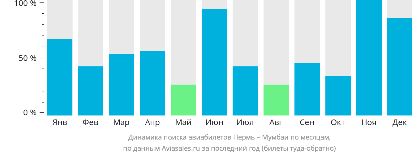 Динамика поиска авиабилетов из Перми в Мумбаи по месяцам