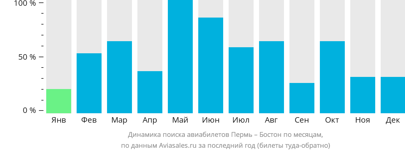 Динамика поиска авиабилетов из Перми в Бостон по месяцам