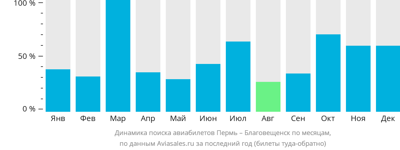 Динамика поиска авиабилетов из Перми в Благовещенск по месяцам