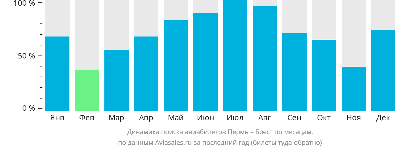 Динамика поиска авиабилетов из Перми в Брест по месяцам