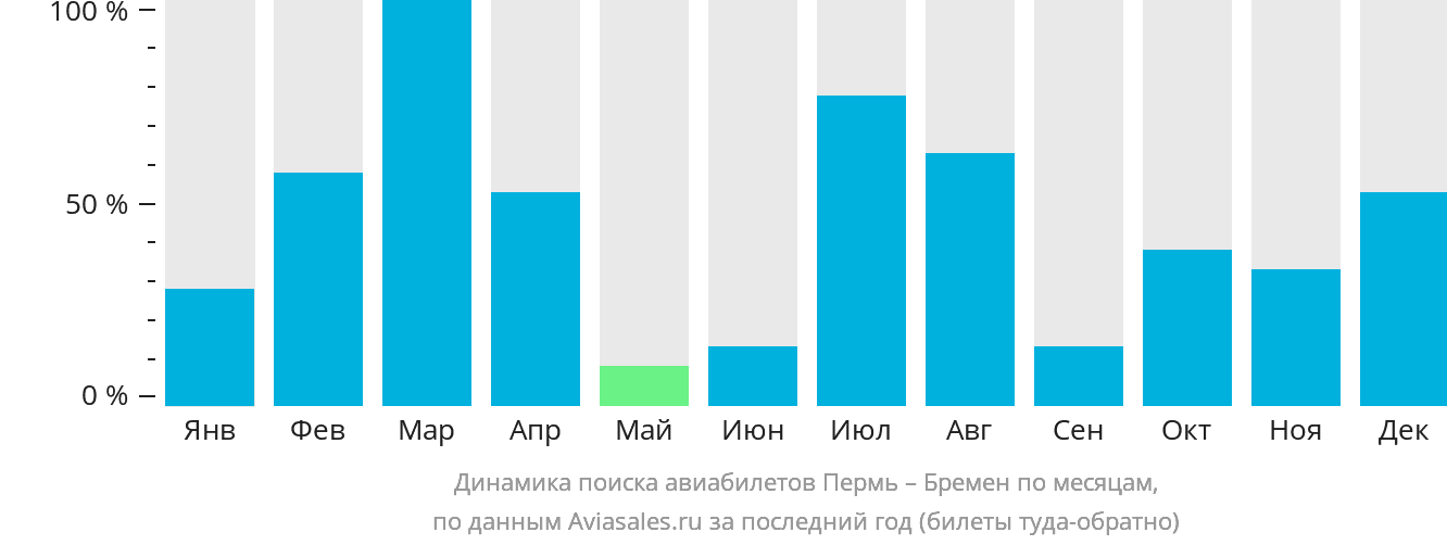 Динамика поиска авиабилетов из Перми в Бремен по месяцам
