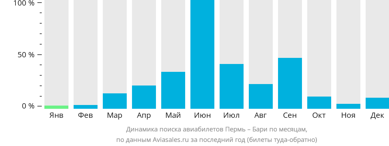 Динамика поиска авиабилетов из Перми в Бари по месяцам