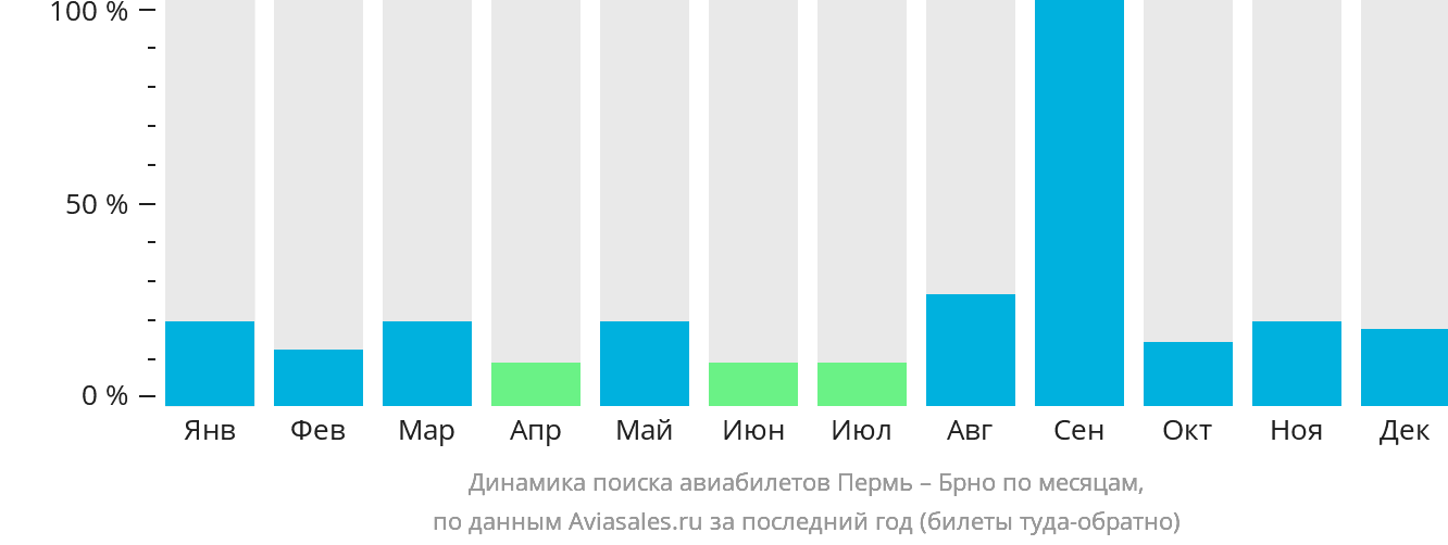 Динамика поиска авиабилетов из Перми в Брно по месяцам