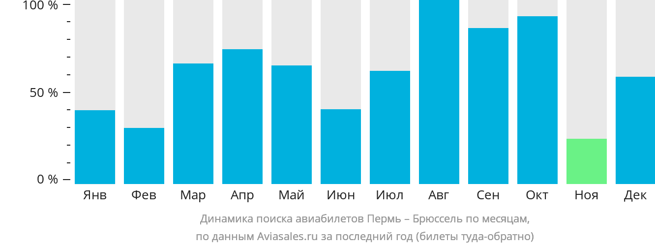 Динамика поиска авиабилетов из Перми в Брюссель по месяцам