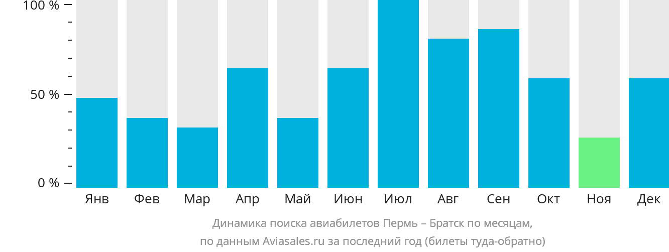 Динамика поиска авиабилетов из Перми в Братск по месяцам