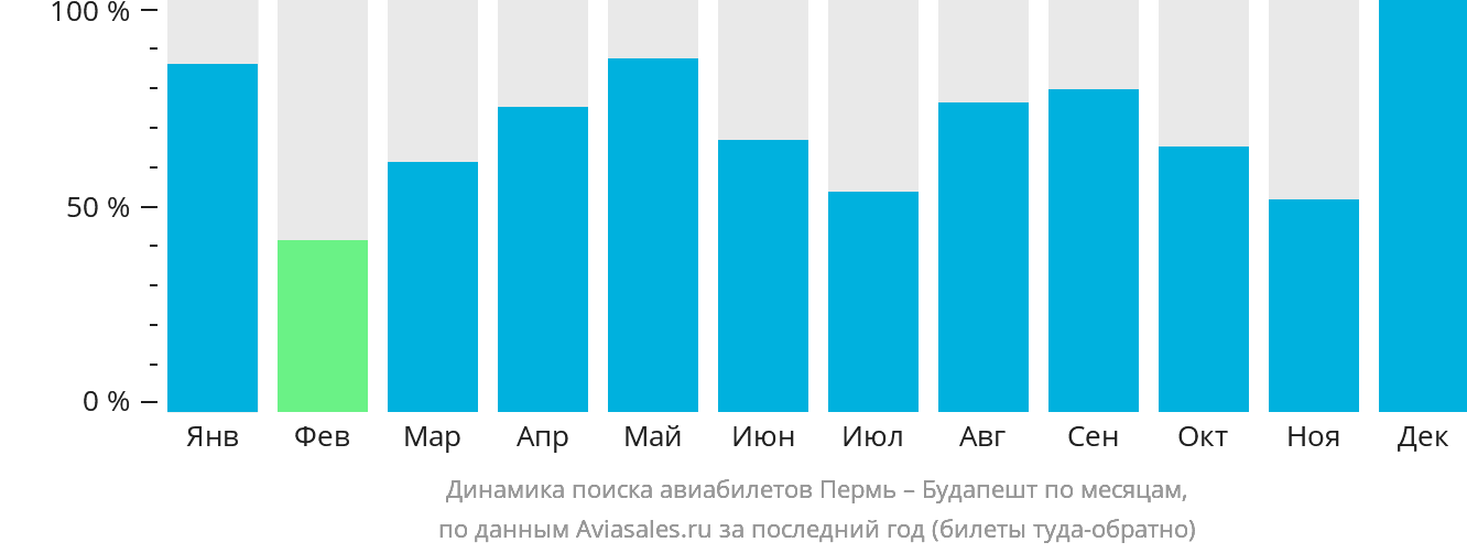 Динамика поиска авиабилетов из Перми в Будапешт по месяцам