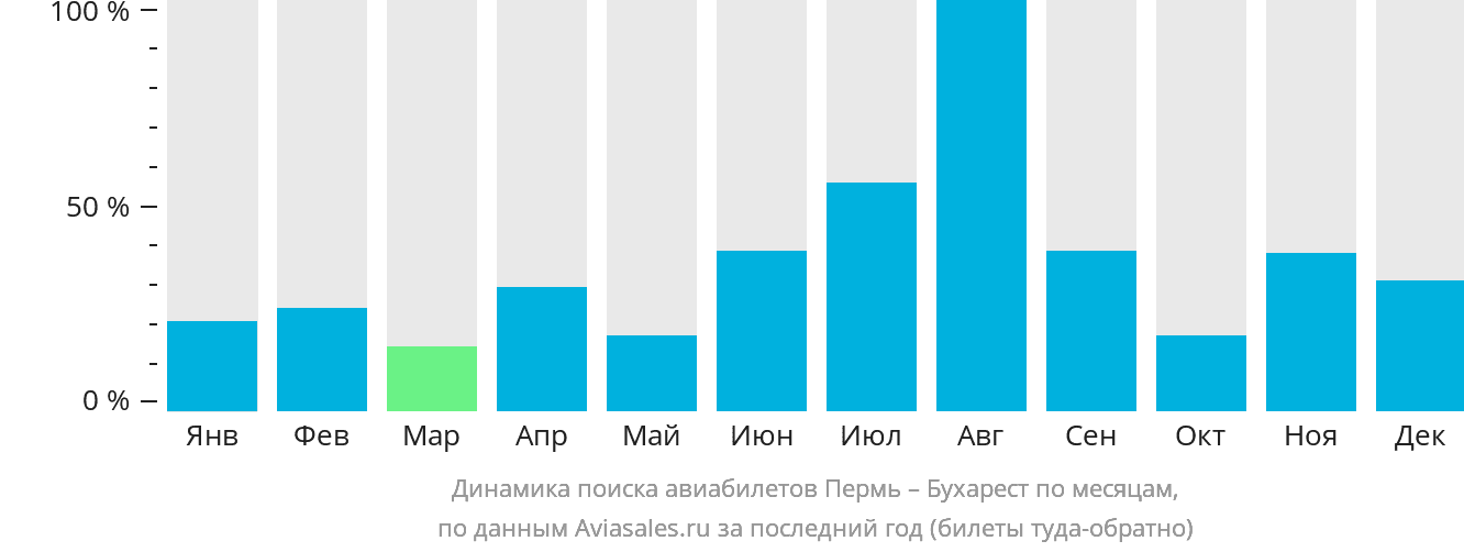 Динамика поиска авиабилетов из Перми в Бухарест по месяцам