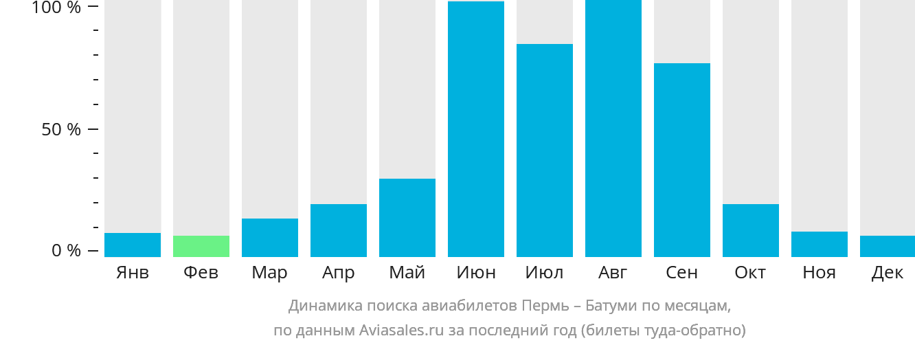 Динамика поиска авиабилетов из Перми в Батуми по месяцам