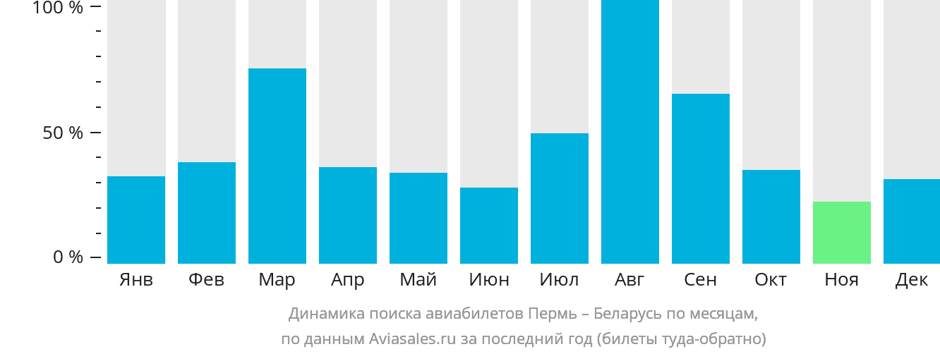 Динамика поиска авиабилетов из Перми в Беларусь по месяцам