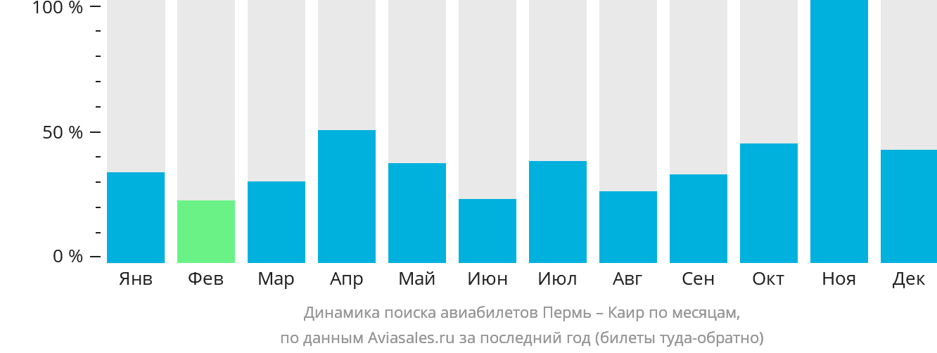 Динамика поиска авиабилетов из Перми в Каир по месяцам